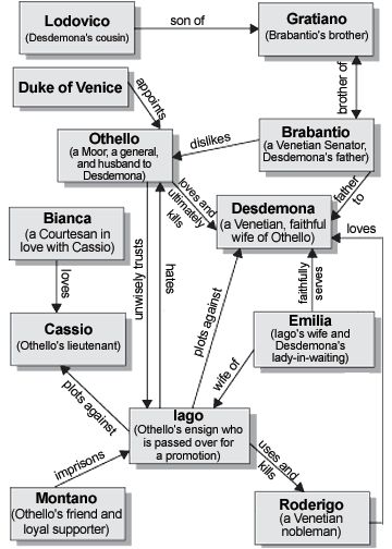 Character Map Othello Character Analysis, Othello Characters, Othello Notes, Othello Revision, Teaching Othello, Iago Othello, Othello Analysis, College Essay Examples, High School Literature