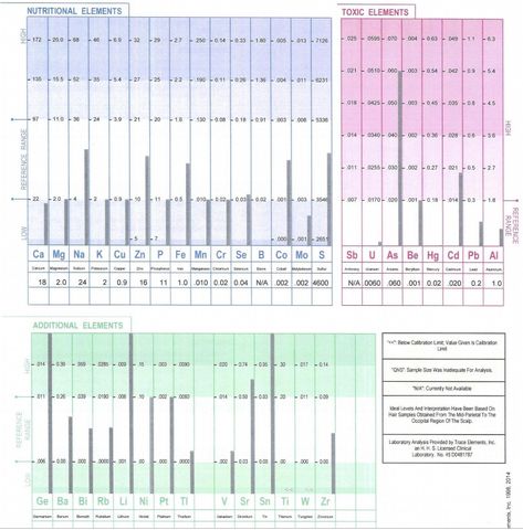 Graph of Hair Tissue Mineral Analysis Results Taking Vitamins, Habit Change, Mineral Deficiency, Adrenal Health, Home Hair, Changing Habits, Thyroid Health, Blood Test, Nutrition Plans