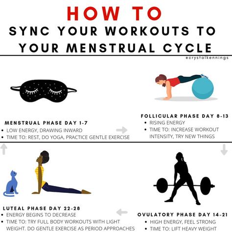 Working Out Period Cycle, Working Out Menstrual Cycle, Exercise To Do On Your Period, Workout Period Exercise, Gym Workout On Period, Workout With Cycle, Exercising On Your Period, Gym During Periods, Menstrual Workout Exercise