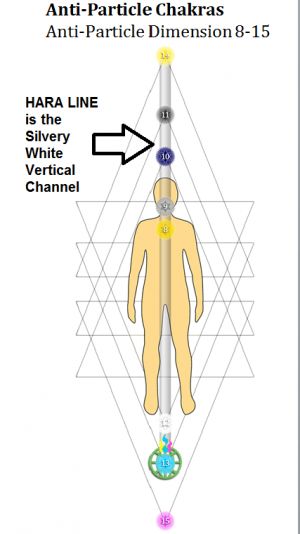 Hara Line - Ascension Glossary Hara Chakra, 555 Angel Numbers, Batman Metal, Alternate Nostril Breathing, The Power Of Belief, Chakra Health, Focus Your Mind, Personal Energy, Energy Medicine