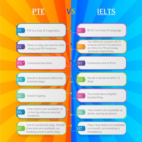 Every aspirant of studying abroad always has a tough time choosing between IELTS or PTE and is often seen asking others the same question: PTE or IELTS, which one is better? Hope this infographic clears about your all doubts while choosing between PTE or IELTS. Academic English, Ielts Academic, Pte Exam, Pte Academic, Studying Abroad, Mock Test, Hairstyles Braids, Tough Times, Study Abroad