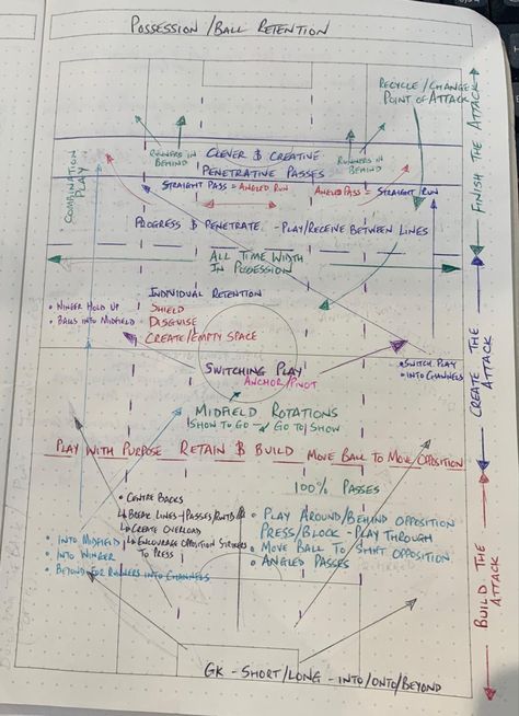 Football Tactics Board, Soccer Warm Up Drills, Coaching Kids Soccer, Soccer Practice Plans, Soccer Tactics, Netball Coach, Football Formations, Soccer Positions, Soccer Warm Ups