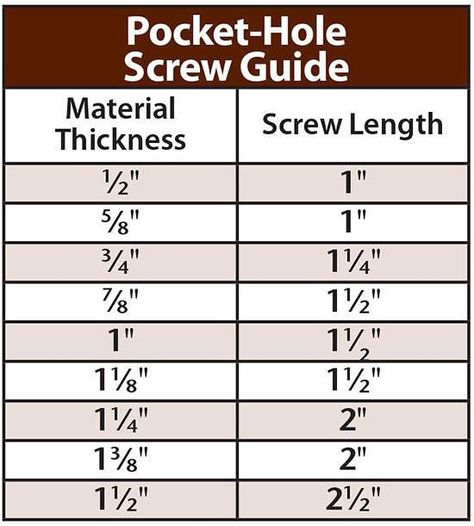 Pocket hole screw depth chart Kreg Jig Projects, Recycled Wood Projects, Hacks Ikea, Kreg Jig, Pocket Hole Screws, Pocket Hole, Woodworking Jigs, Woodworking Project, Wood Working For Beginners