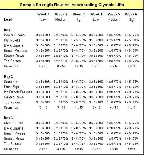 Olympic weightlifting routine Olympic Weightlifting Program, Power Lifting Workouts, Olympic Lifting Workouts, Weightlifting Plan, Olympic Weightlifting Workouts, Weightlifting Program, Weightlifting Routine, Soccer Workout, Olympic Lifts