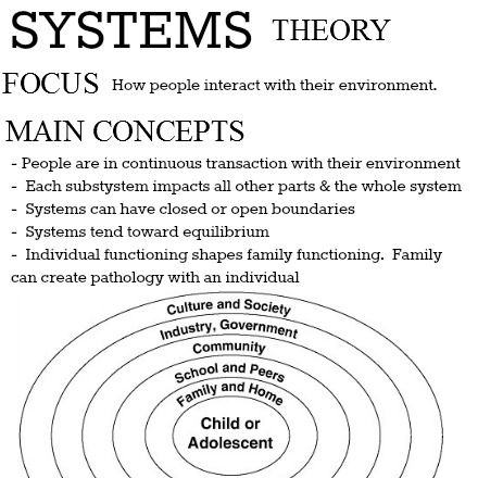 Theories of Human Behavior || focus & main concepts | Social Work Scrapbook Clinical Social Work Exam, Lcsw Exam Prep, Social Work Theories, Aswb Exam, Lcsw Exam, Social Work Exam, Social Work Practice, Psychology Notes, Clinical Social Work