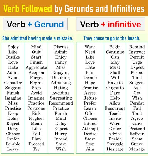 Verb Followed by Gerund and Infinitive. Verbs Followed by Gerund and infinitive PDF Verbs Followed By Gerund, Gerund Exercises, Infinitives Grammar, Gerunds And Infinitives, English Conversation Learning, Sight Word Fun, English Grammar Tenses, English Grammar Rules, English Grammar Worksheets