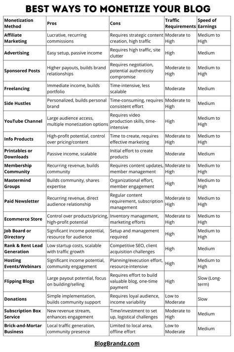 Learn the best ways to monetize your blog with these blogging ideas that make money #blogging #bloggers #affiliatemarketing #freelancing #makemoneyonline #bloggingtips #writingtips #marketing #businesstips Money Making Blog, Monetize Blog, How To Make Money Blogging, Blog Business Plan, Seo Writing, Blog Monetization, Earn Money Blogging, Blog Titles, Online Blog