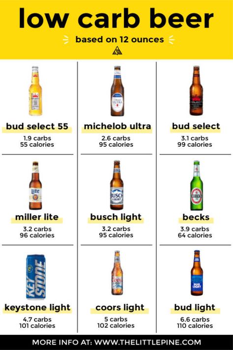 *NEW* Don’t drink another sip until you read this handy low carb beer guide! Discover the 12 best keto-friendly brews for every diet, taste, and season. #lowcarbbeer #ketobeer #ketoalcohol #keto #lowcarb Keto Beer, Low Carb Alcohol, Low Calorie Alcoholic Drinks, Kid Friendly Dinners Healthy, Low Carb Beer, Bomb Drinks, Beer Guide, Low Carb Cocktails, Chicken Roll