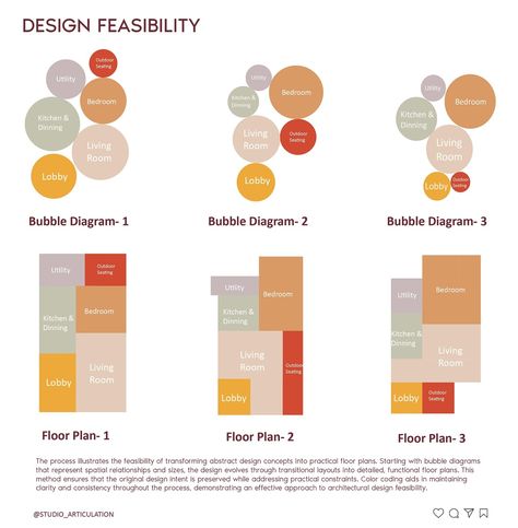 Ritika Rathore • Architectural Illustrator • Educator | Design Feasibility: This visual guide demonstrates the progression from conceptual design to functional floor plans using bubble diagrams.… | Instagram Zoning Diagram Interior, Floor Plan Zoning Diagram, Schedule Of Accommodation Architecture, Functional Diagram Architecture, Architecture Bubble Diagram, Zoning Architecture Diagram, Adjacency Diagram, Ecosystem Diagram, Zoning Diagram