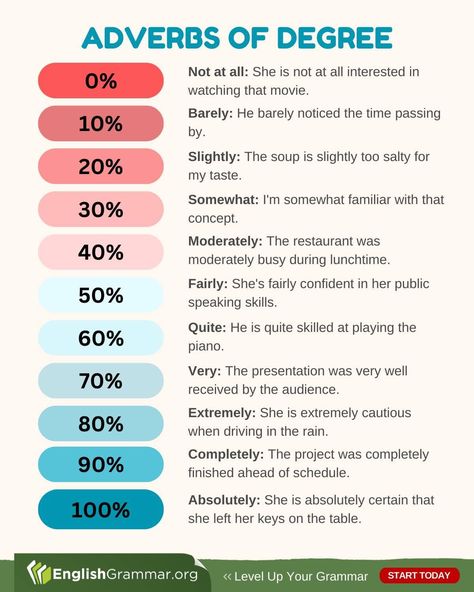 Simple English Sentences, Grammar Nerd, Language Functions, Daily Exercises, English Grammar Rules, English Phrases Idioms, Grammar Rules, Time Passing, English Idioms