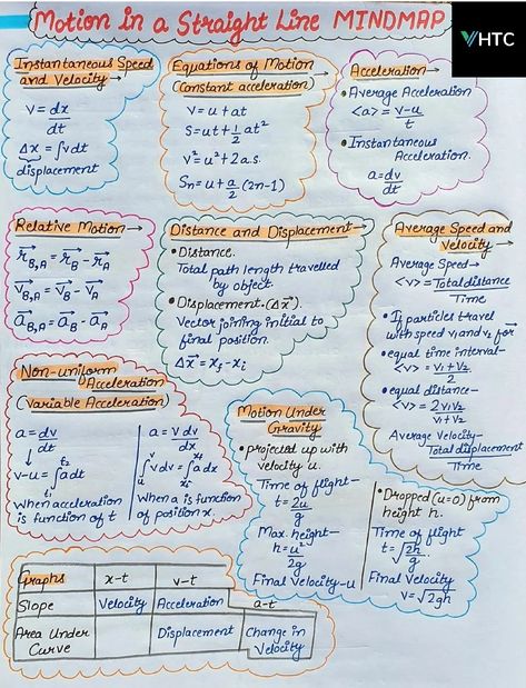 Physics Mindmap Short Notes 📚 Motion In Straight Line Formula Sheet, Basic Physics Formulas, Nomenclature Chemistry, Tissue Biology, Chemical Bonding, Neet Notes, Element Chemistry, Physics Concepts, Learn Physics