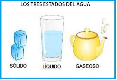 CIENCIAS NATURALES GRADO SEGUNDO: EL AGUA Y SUS FASES Christian Education, Trinidad, Solar, Education, Santiago