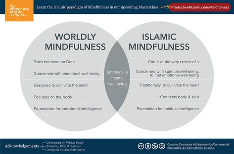 Islamic Psychology, Psychology Posters, Basic Computer Programming, Deep Foundation, What Is Mindfulness, Body Foundation, Conflict Management, Social Influence, Happy Minds