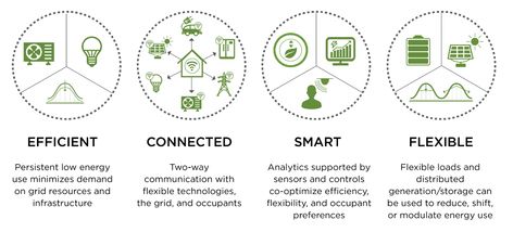 Energy Concept Architecture, Activity Analysis Architecture, Energy Analysis Architecture, Climate Responsive Architecture, Energy Saving House, Geothermal Energy Diagram, Zero Energy Building, Architecture Design Presentation, Energy Efficient Buildings