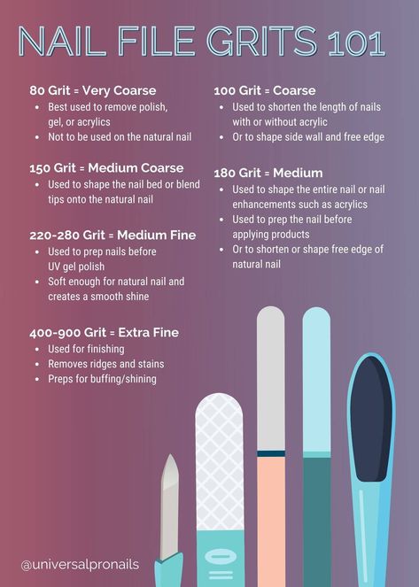 Nail Files Types, Nail Tech Knowledge, Nail Art Theory, Nail Application Guide, Nail Tech Study Notes, Becoming A Nail Technician, Nail Tech School Notes, Nail File Grit Chart, Nail Kits For Beginners List