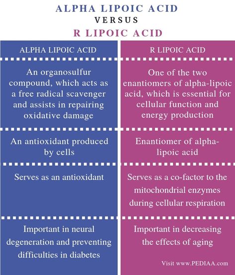 What is the Difference Between Alpha Lipoic Acid and R Lipoic Acid - Pediaa.Com Plant And Animal Cells, Cellular Respiration, Animal Cell, Alpha Lipoic Acid, Plant Cell, What Is The Difference Between, Chemical Reactions, Free Radicals, Herbs