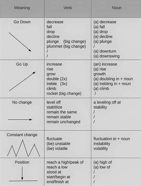 Ielts Writing Task 1 Academic Vocabulary, Analytical Paragraph, Ielts Writing Task1, Essay Writing Examples, Writing A Persuasive Essay, Informative Writing, Ielts Tips, Study English Language, Persuasive Essay