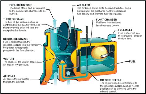 Aviation Mechanic, Aviation Education, Ground School, Aviation Fuel, Aviation Training, Aircraft Maintenance, Private Pilot, Gas Turbine, Automotive Engineering