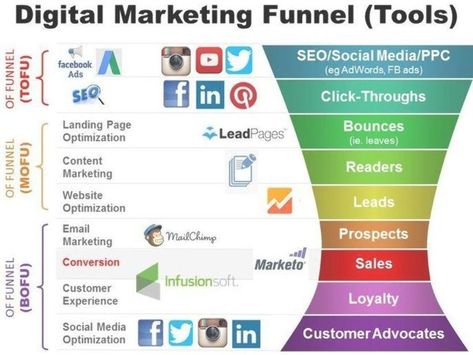 Digital Marketing Funnel Channels and Tools Poster Cover Design, Wedding Ideas Decoration, Design Identity Branding, Wedding Ideas Modern, Modern Wedding Details, Different Wedding Ideas, Social Media Measurement, Email Marketing Inspiration, Content Marketing Plan