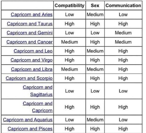 Capricorn And Taurus, Astrology Compatibility, Zodiac Dates, Birth Chart Astrology, Compatible Zodiac Signs, Scorpio Moon, Astrology Chart, Find Love, Natal Charts