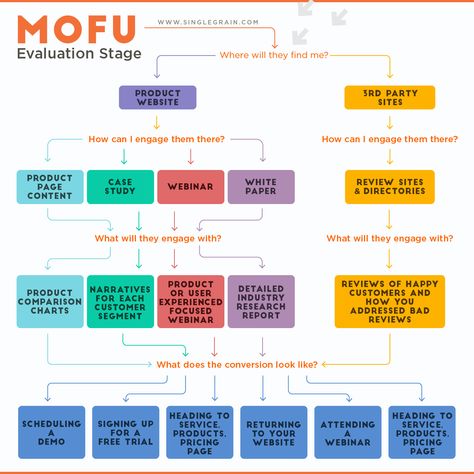 Inbound Marketing Funnel, Marketing Checklist, Business Notes, Business Marketing Plan, Marketing Director, Growth Marketing, Digital Marketing Tools, Marketing Funnel, Email Marketing Strategy