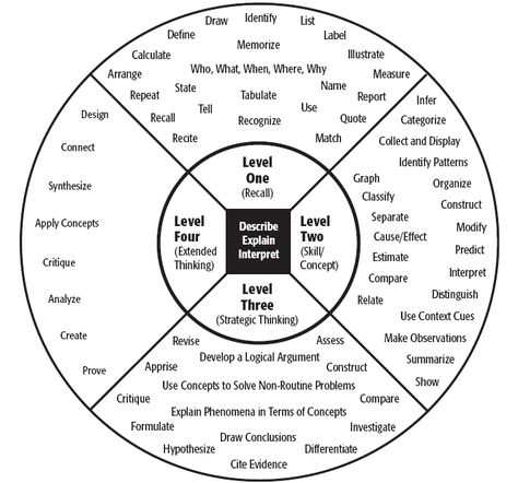 There has been a lot of buzz about DoK (Depth of Knowledge) levels by Norman Webb.  First and foremost before I go any further on DoK I want to make it very very clear.   DoK is not a verb!!! To ma... Dok Levels, Bloom's Taxonomy, Teacher Bulletin Boards, Higher Level Thinking, Teaching Methodology, Depth Of Knowledge, Instructional Strategies, Instructional Coaching, Report Writing