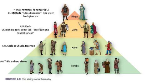 Hierarchic pyramid of the Norse society. Image source: pt.slideshare.net Erik The Red, Social Structure, Empire Romain, Viking Culture, Social Class, Medieval World, Old Norse, Viking History, Norse Vikings