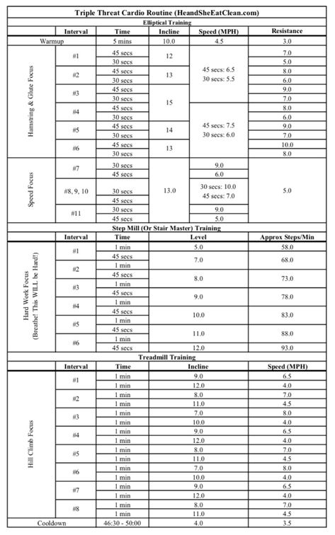 Meant to be a major challenge, this workout will keep you guessing and since you are changing machines, hopefully keeping your attention. Triple Threat Cardio Workout #cardio #fitness #workout #heandsheeatclean Cardio Fitness, Treadmill Workouts, Workout Cardio, Sweat Workout, Treadmill Workout, Cardio Routine, Triple Threat, Cardio Workout, Fitness Workout