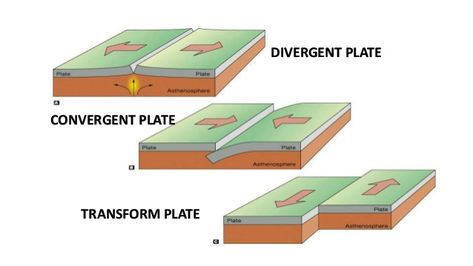 Ladies/Gents convergent divergent and transform boundries remember this photo and like! Convergent Plate Boundary, Convergent Divergent Transform, Lithospheric Plates, Oceanic Ridge, Divergent Boundary, Tectonic Plate Boundaries, Plate Tectonic Theory, Plate Boundaries, Subduction Zone