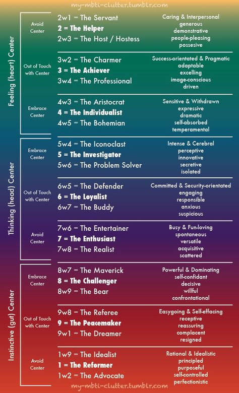 Enneagrams with wings Instinctual Variants, Type 5 Enneagram, Type 6 Enneagram, Type 4 Enneagram, Enneagram Type One, Personalidad Enfp, Enneagram Type 3, Enneagram Type 2, Enneagram Test