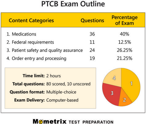 Ptcb Exam, Pharm Tech, Hospital Pharmacy, Exam Review, Pharmacy Technician, Patient Safety, Test Questions, Test Preparation, Multiple Choice