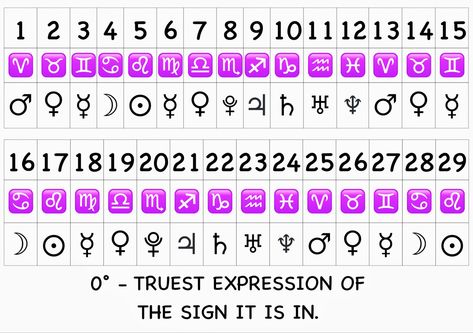 Nikola Stajanovic degrees theory in astrologer Nikola stajanovics degree theory, each number is associated with a sign and can embody the different themes involved with the sign. EACH DEGREE OF THE ZODIAC CIRCLE HAS THE BASIC CHARACTERISTICS OF THE comparable ZODIAC SIGN. "The basic properties of something substantial are contained in the integral part thereoff." In astrology the zodiac signs are substantial and the zodiac degrees are the integral part of any astrological sign. Stajano Zodiac Degrees Meaning, Vesta Astrology Meaning, Astrology Degree Chart, Degree In Astrology, Astrology Degree Meaning, Degree Theory Astrology, Degrees In Astrology Meaning, Zodiac Degrees, Astrological Degrees