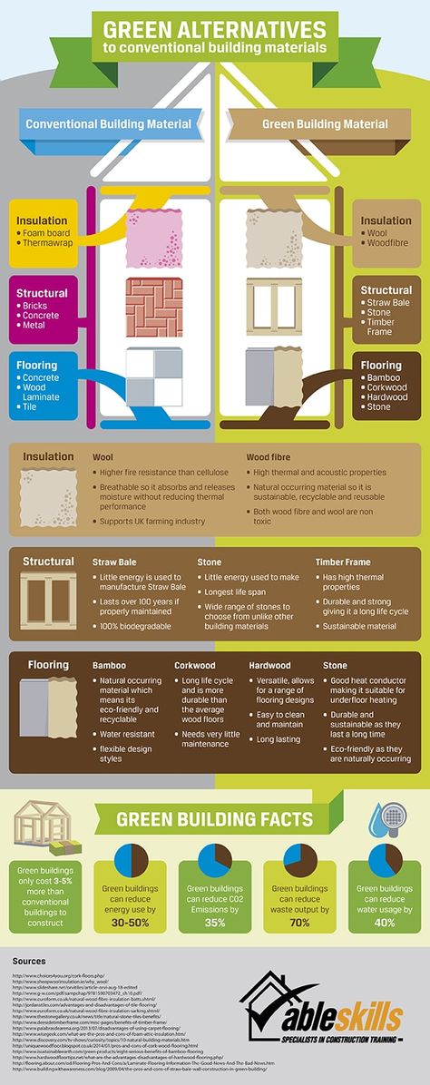 Green Alternatives to Conventional Building Materials [Infographic] Green Building Materials, Eco Buildings, Presentation Ideas, Green Architecture, Earthship, Eco House, Eco Friendly Living, Eco Friendly House, Sustainable Architecture