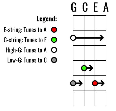 Tuning A Ukulele, Tuning Ukulele, Ukulele Scales, Detailed Section, Teaching Ukulele, Ukelele Chords Ukulele Songs, Ukulele Songs Beginner, Ukulele Tuner, Ukulele Tuning