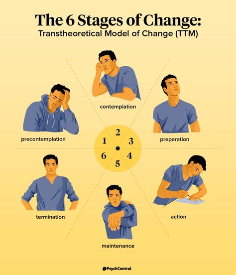 Stages Of Change, Pros And Cons List, Process Of Change, Behavior Change, Paradigm Shift, Change Image, Negative Self Talk, A Minor, Self Talk