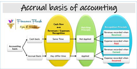 Summary of Accrual basis of accounting Accrual Accounting, Accounting Principles, Study Session, Accounting And Finance, In Addition, Cash Flow, Accounting, The End, Finance