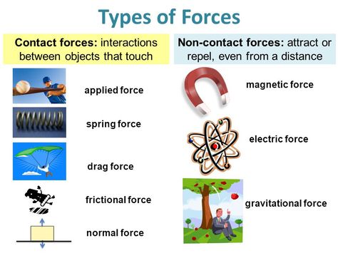 Contact and Non-contact forces (action at a distance forces) Contact And Non Contact Forces, Forces Physics, Force Physics, Types Of Forces, Normal Force, Gravitational Force, Force Activities, Force And Pressure, Classical Physics