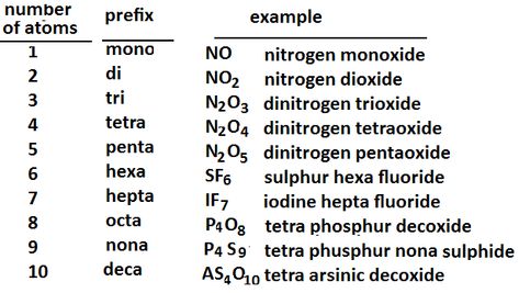 naming molecular compounds packet answers Molecular Compounds, Biology Test, School Motivation, Sample Resume, Biology, Chemistry, Period, Education