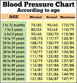 Blood Pressure Chart, Normal Blood Pressure, Home Health Remedies, Medical Knowledge, Natural Health Remedies, Medical Information, Lower Blood Pressure, Health Info, Health And Beauty Tips