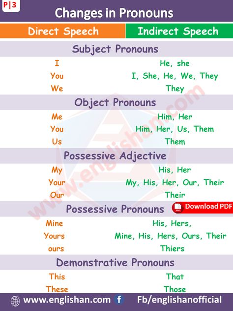 Direct and Indirect speech with Examples and Explanations available in this post. We are going to share some rules for learner because Direct and Indirect can be a source of confusion for learner. Direct And Indirect Speech Rules Chart, Direct Indirect Speech Rules, Narration English Grammar Rules, Speech Rules, Direct And Indirect Speech, Indirect Speech, English Grammar Notes, Direct Speech, English Grammar Tenses