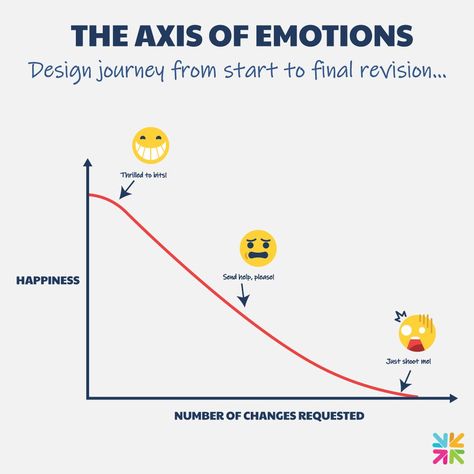 Highs and lows of a design journey: The rollercoaster of emotions as happiness declines with each revision. Relatable much? #designthinking #graphicdesign #designjourney #graphicdesigners #designfun #funnymemes Free Logo Creator, Rollercoaster Of Emotions, Logo Creator, Design Thinking, Free Logo, Roller Coaster, A Design, High & Low, Funny Memes