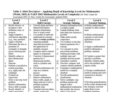 depth of knowledge chart | Depth of Knowledge DOK Levels Math Coach, Higher Order Thinking Skills, Strategic Thinking, Depth Of Knowledge, Polk County, 7th Grade Math, 8th Grade Math, Math Notebooks, Math Workshop