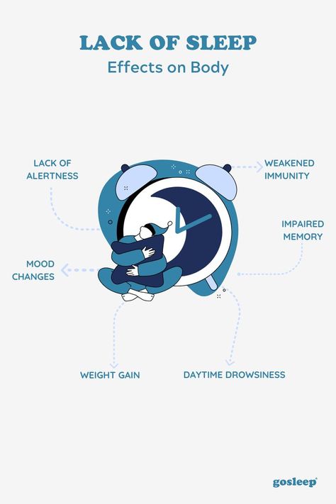The long-term effects of sleep deprivation are real and they can be extremely damaging. Missing sleep can have an impact on how you feel the next day It can make you moody, emotional and quick tempered The chemicals that signal that you're full are off balance- more likely to overindulge It can make you very sleepy during the day which effects your productiveness Lack of sleep can affect your ability to remember and process information. Weakens immunity systems defences against viruses Very Sleepy, Healthy Sleep Habits, Sleep Support, Mood Changes, Sleep Health, Sleep Cycle, Sleep Problems, Improve Sleep Quality, Sleeping Habits