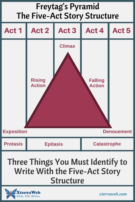 Freytag's Pyramid and the Five-Act Story Structure. Three things you must identify. Components of the Five-act story structure. Writing tip. Novel tip. Freytag's Pyramid, Novel Tips, Bible Videos, Greek Philosophers, Writer Inspiration, Story Structure, 5 Elements, Book Writing Tips, Writing Resources