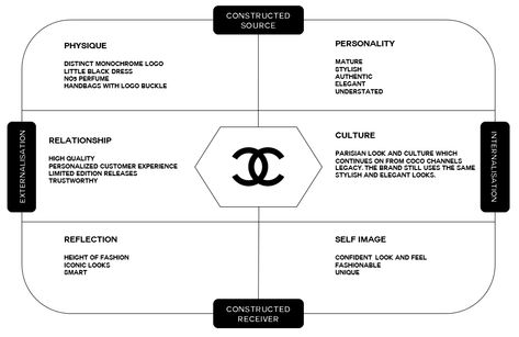 Chanel brand indentiyy prism Chanel Branding Design, Chanel Branding, Fashion Business Plan, Brand Marketing Strategy, Business Branding Inspiration, Brand Archetypes, Brand Architecture, Business Marketing Plan, Chanel Brand