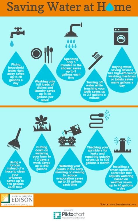 Water Conservation Poster, Water Conservation Projects, Save Water Poster Drawing, Save Water Save Life, Water Unit, Save Water Poster, Ways To Conserve Water, Water Saving Tips, Ways To Save Water