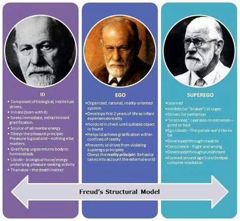 Id. Ego. Superego. A Freud infographic by  Manu Melwin Joy. Id Ego And Superego, Freud Id Ego Superego, Id Ego Superego Psychology, Personality Theories Psychology, Ego Psychology, Id Ego Superego, Father Of Psychology, Development Psychology, Super Intelligence