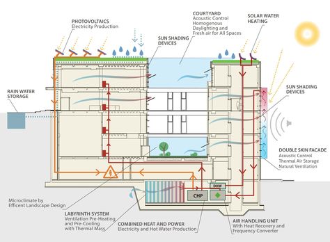 Solar Water Heating System, Library Building, Building Management System, Award Poster, Shading Device, Solar Water Heating, Building Management, World Architecture, Architectural Section