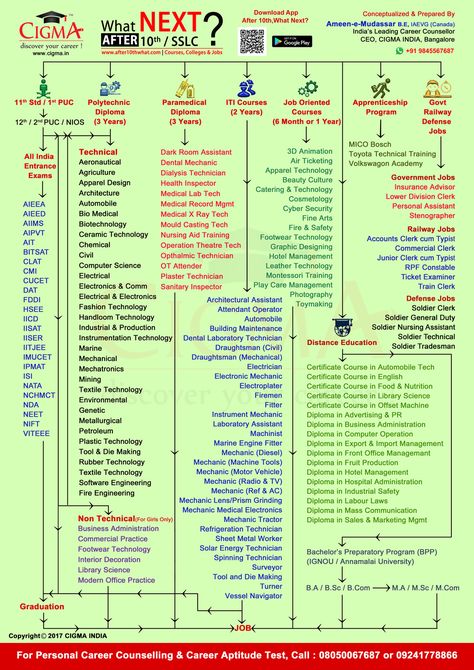 Cigma Career Chart After 10th What Next in India After 10th Career Chart, Career Chart, Krishna Radhe, What To Study, World History Lessons, Interesting Science Facts, Counseling Kids, Different Careers, Certificate Design Template