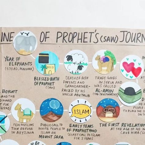 Dr. Nida Tariq on Instagram‎: "SEERAH 🌴 SERIES Timeline of Prophet Muhammad’s (SAW) Journey We have been reading about seerah for more than 6 years, and I made the story map almost 4 years back for my kids. Alhamdulillah, you loved that so much, and many of you made your own life story map to teach your kids about the life of Prophet Muhammad (saw). So this time, I thought of making another simple yet interactive timeline map for my little one (as the old one has got blurred). This includes t Prophet Family Tree, Seerah Of Prophet Muhammad, Islam Teachings, Prophet Stories, Muslim Kids Crafts, Islamic Crafts, Circle Stencil, Islamic School, Prophets In Islam